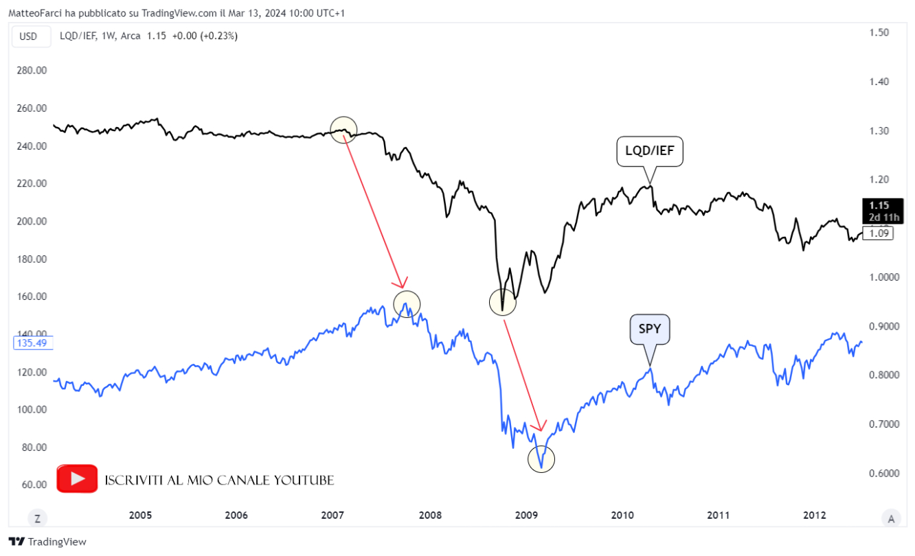 Il ribasso di LQD/IEF ha anticipato il crollo dell’S&P500 nella bolla immobiliare del 2008. Grafico settimanale
