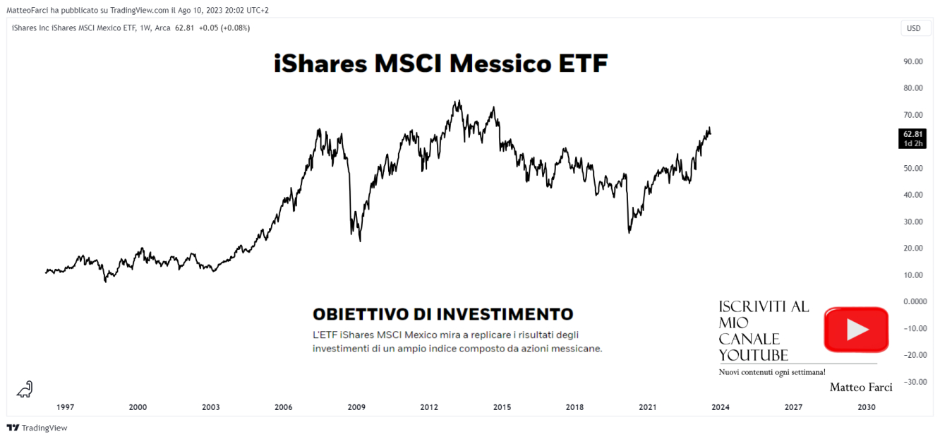 Ishares MSCI Messico ETF. Grafico settimanale
