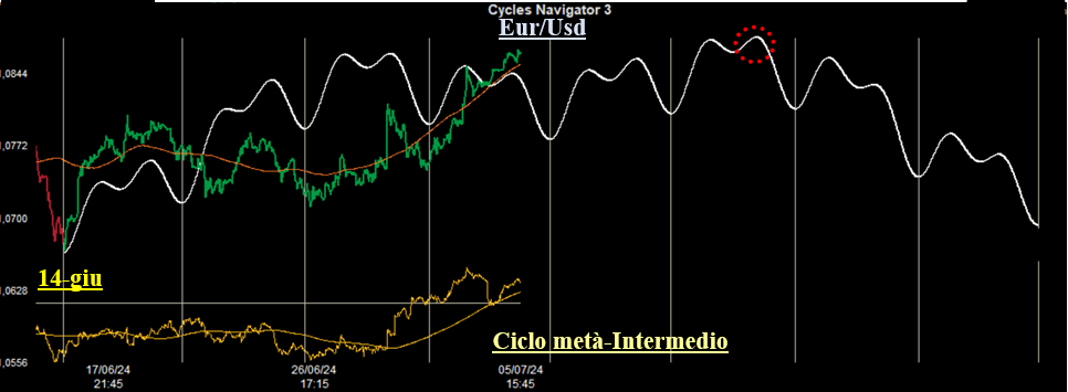 Ciclo metà-Intermedio Eur/Usd