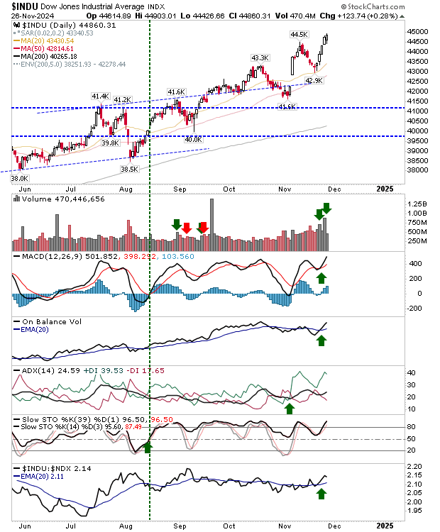 Dow Industrial Average-Daily Chart