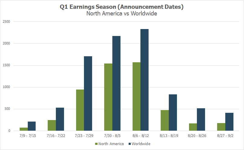 Q1 Earnings Season - North America vs Worldwide