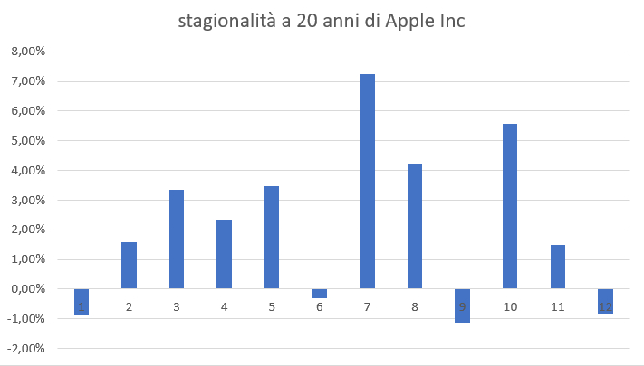 Grafico su base mensile della stagionalità di Apple in 20 anni di storia. 