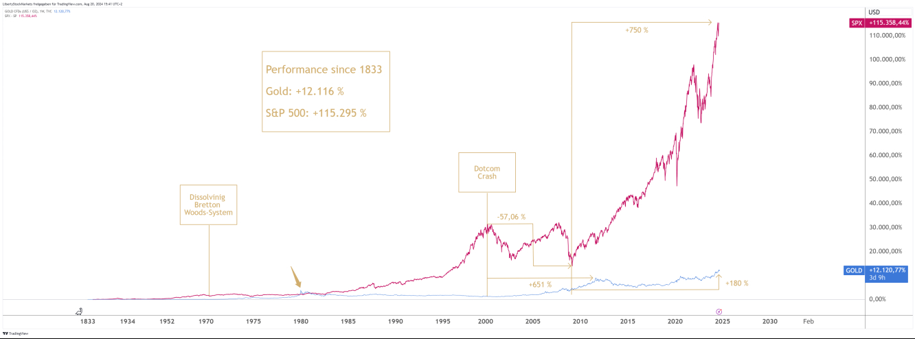 Confronto tra il prezzo dell'oro e la performance dell'S&P 500 dal 1833 a oggi