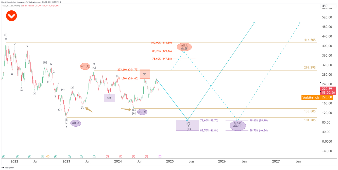 Grafico a 2 giorni di Tesla