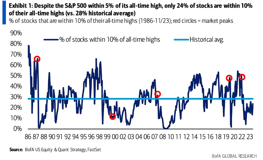 Stocks Within 10% of Historical Highs