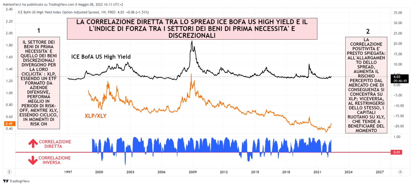 Correlazione tra spread obbligazionario e indice di forza XLP/XLY
