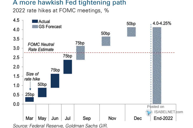 Fonte: Federal Reserve - GS
