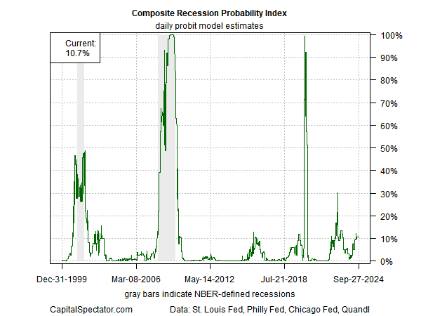 CRPI Daily Probit Model Estimates