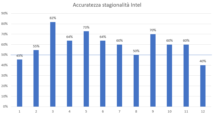 Grafico su base mensile dell'accuratezza della stagionalità decennale di Intel Corporation