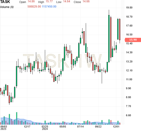 TaskUs Price Chart