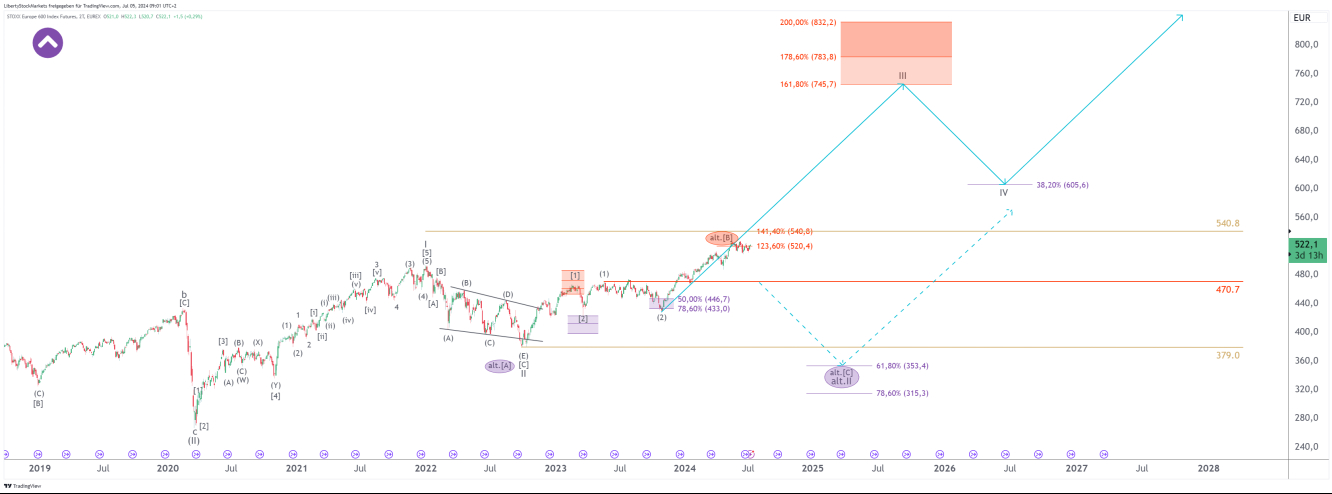 Grafico a 2 giorni dell'EuroStoxx600