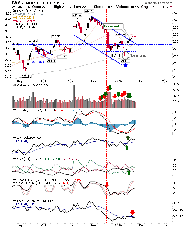 IWM-Daily Chart