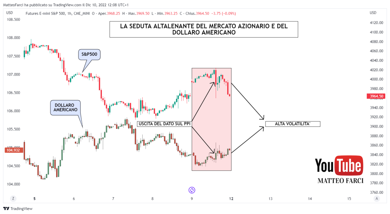 L'incertezza palesata dal VIX si riversa successivamente sull'S&P500 e sul dollaro americano