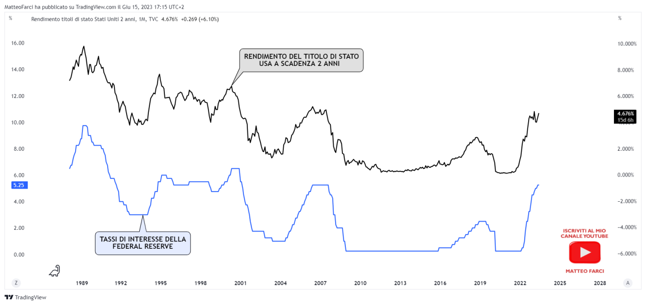 La correlazione positiva tra tassi di interesse della FED e rendimento a 2 anni del titolo di stato USA
