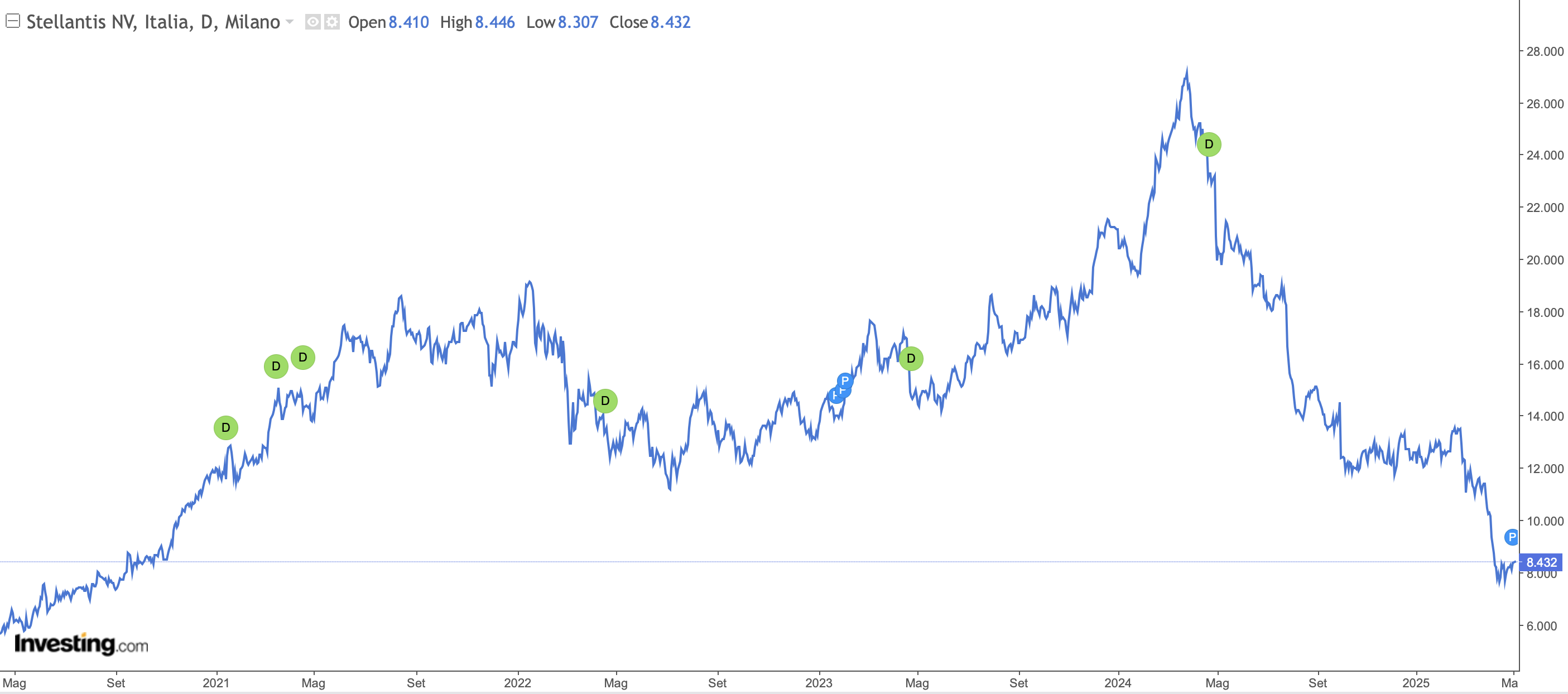 Stellantis Daily