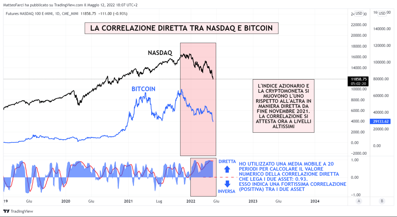 La correlazione diretta tra Nasdaq e Bitcoin