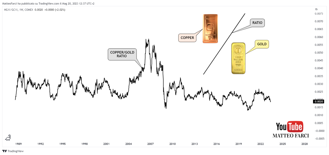 Il rapporto tra rame e oro