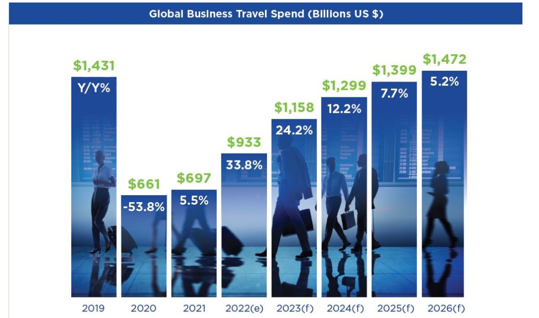 Global Business Travel Spending (With Estimates)