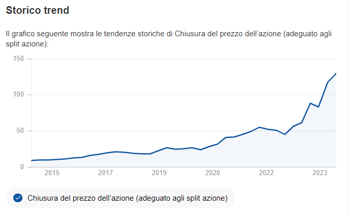 Trend prezzo