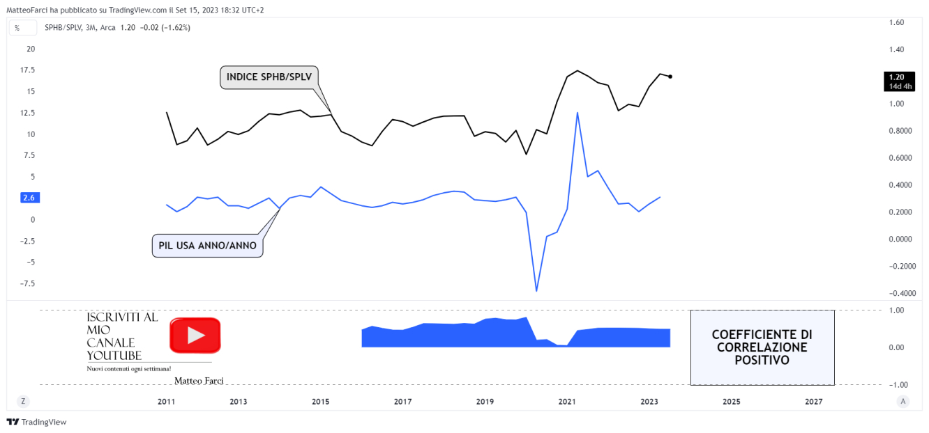 La correlazione positiva tra SPHB/SPLV e PIL USA anno/anno. Grafico a 3 mesi