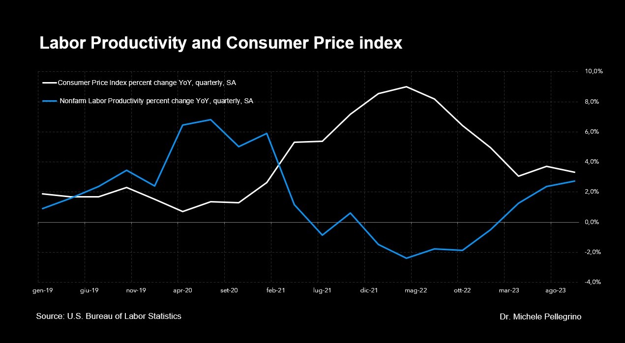Labor Productivity and Consumer Price index