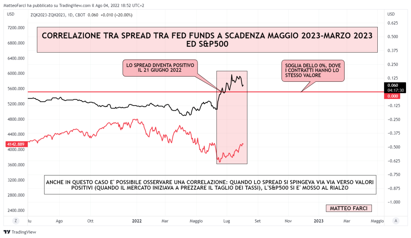 Correlazione tra S&P500 e spread dei future fed fund a scadenza maggio 2023-marzo 2023