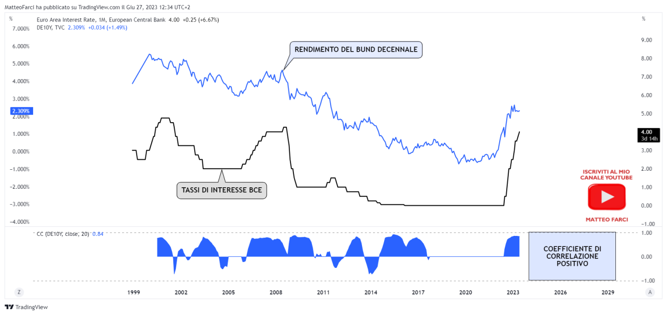 La correlazione positiva tra rendimenti delle obbligazioni e tassi di interesse
