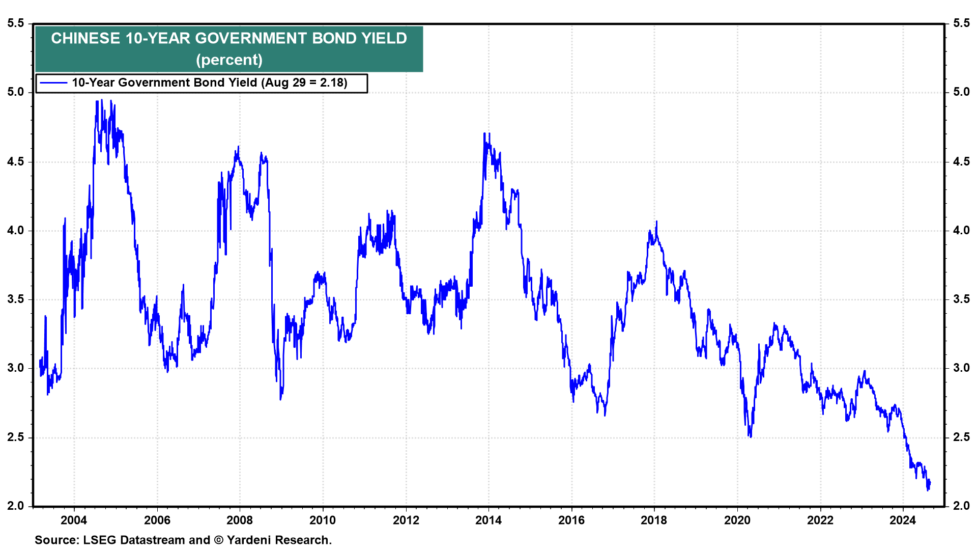 Chinese 10-Year Bond Yield