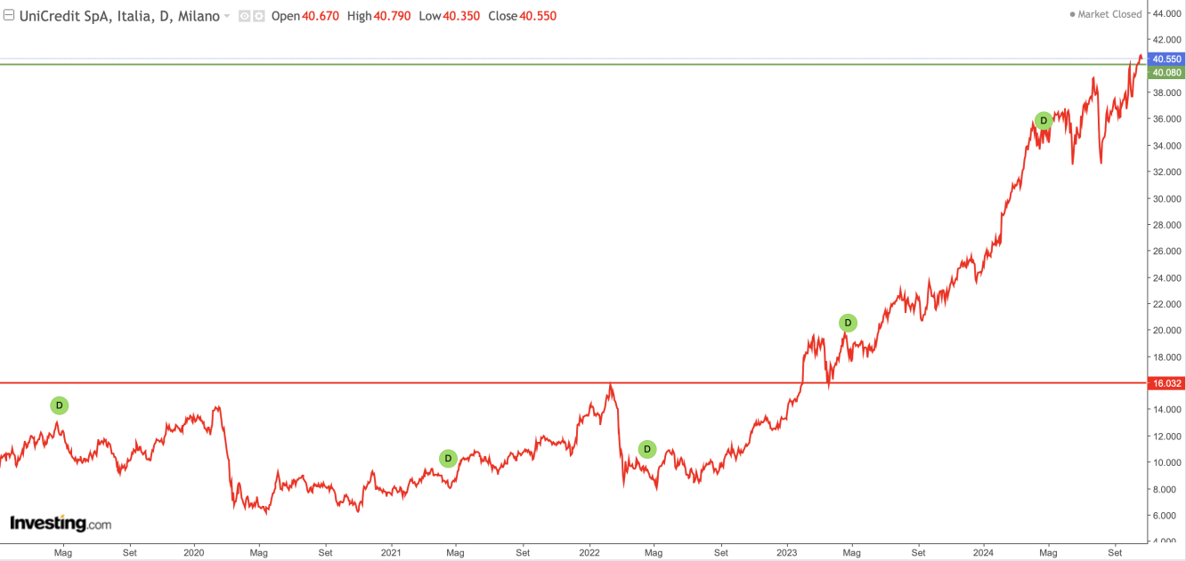 Andamento Unicredit; fonte Investing.com