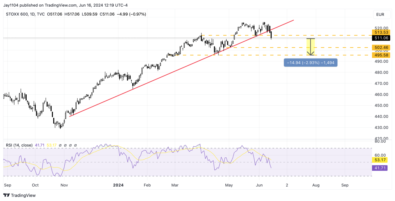 Stoxx 600-Daily Chart