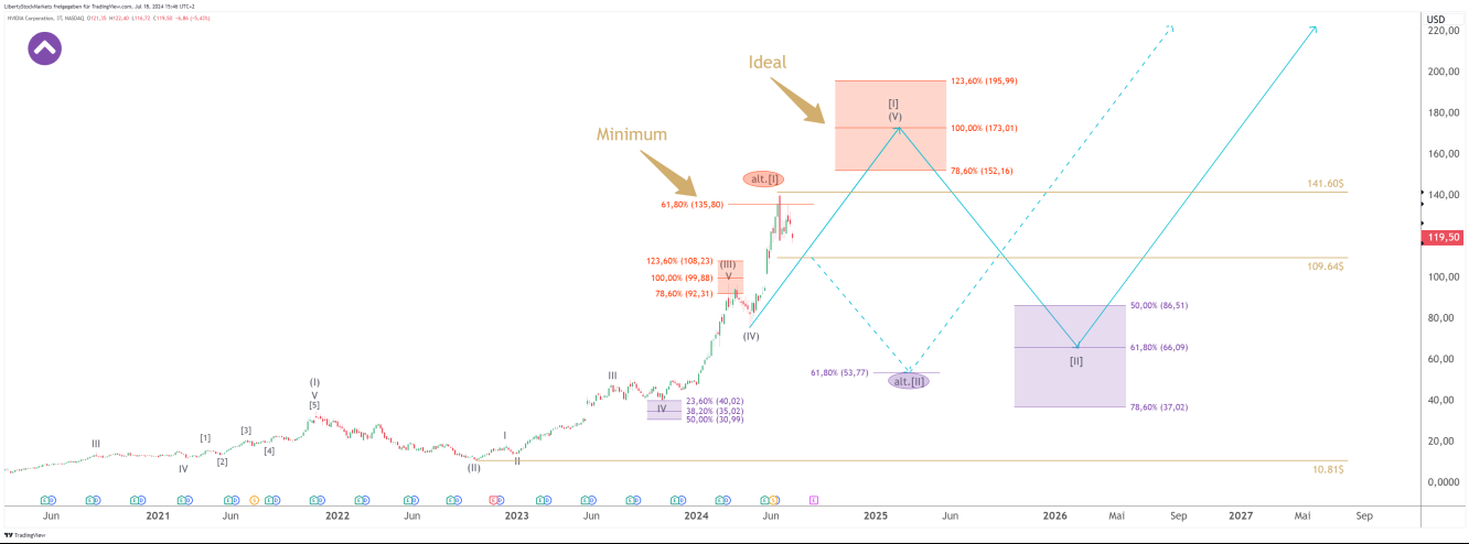 Grafico a 3 giorni di Nvidia