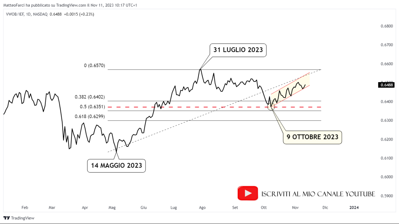 VWOB/IEF è rialzista: gli investitori non intravedono una recessione all’orizzonte. Grafico giornaliero