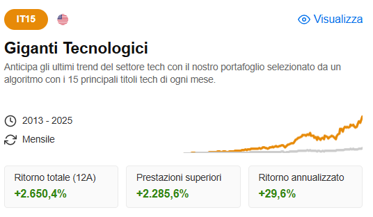 Hai perso il 50%? Non perdere anche il +2.650% di guadagni con questa strategia