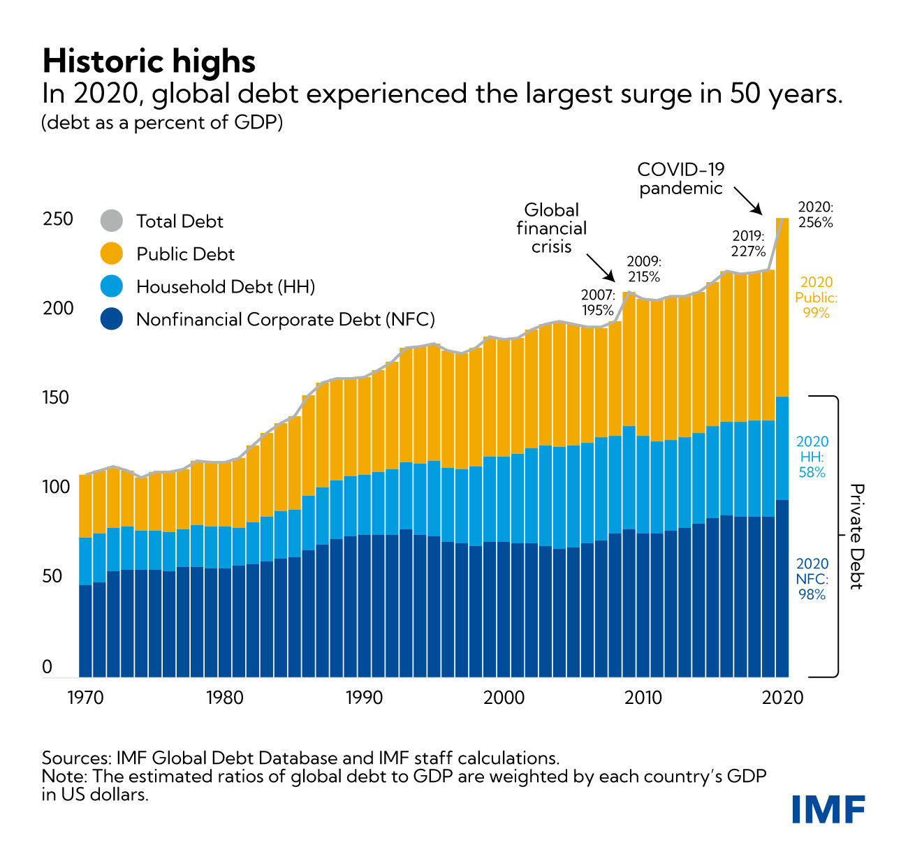 Debito globale pubblico e privato: fonte IMF