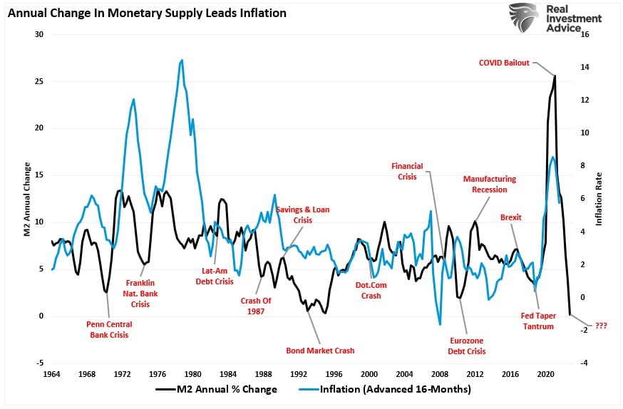 Annual Change In M2 Vs. Inflation