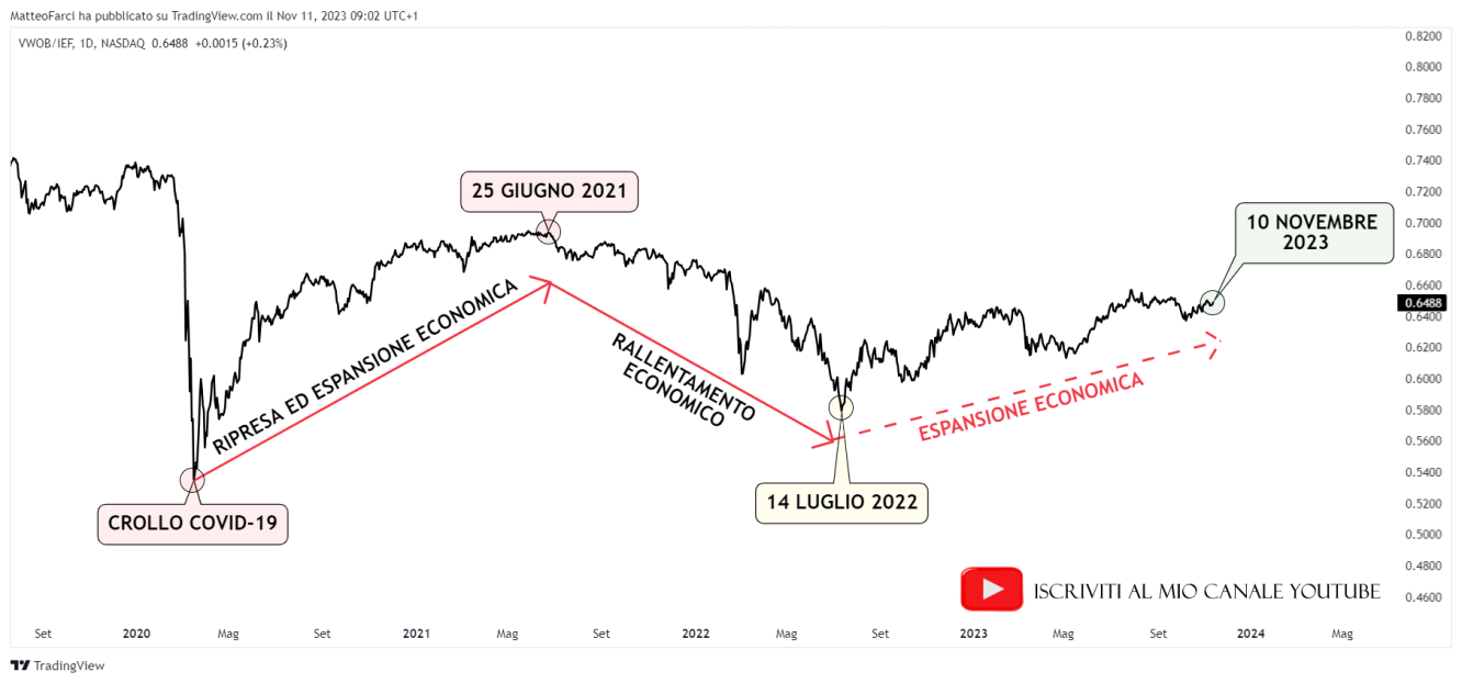 Analisi tecnica VWOB/IEF. Grafico giornaliero