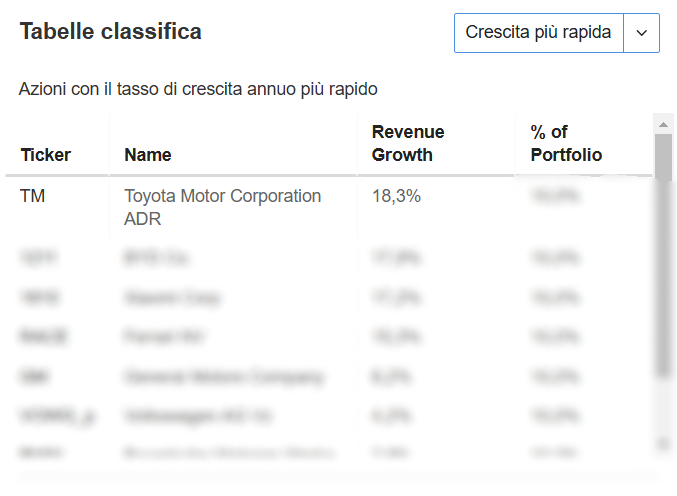 tasso di crescita annuo