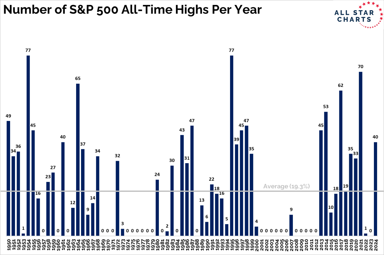 Number of S&P 500 ATH Per Year