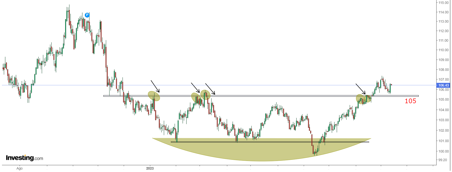 DXY Chart