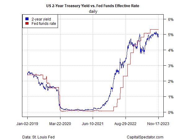 US 2-Yr Yield vs Fed Funds Effective Rate