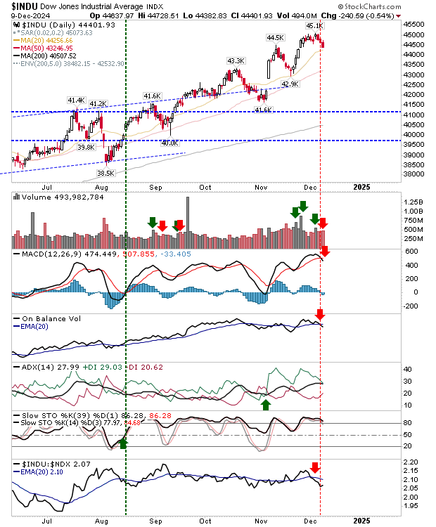 Dow Jones-Daily Chart