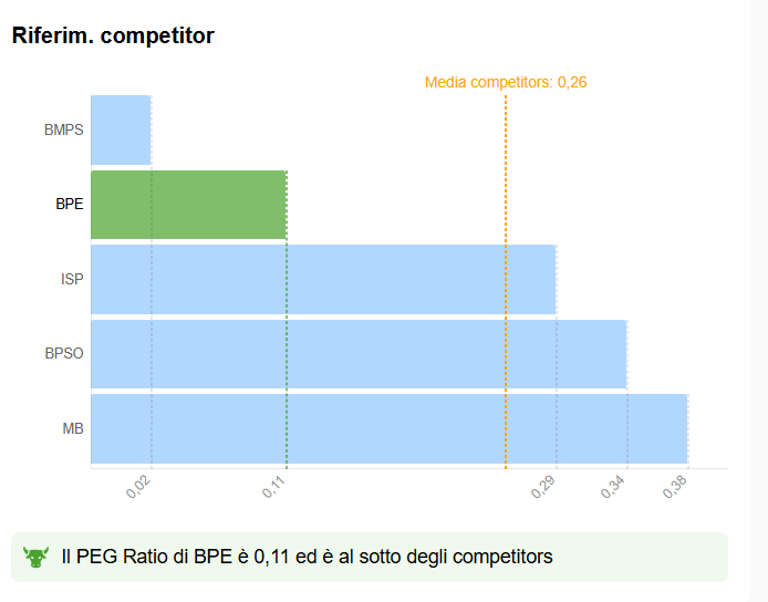 Ratio P/E rispetto ai competitor