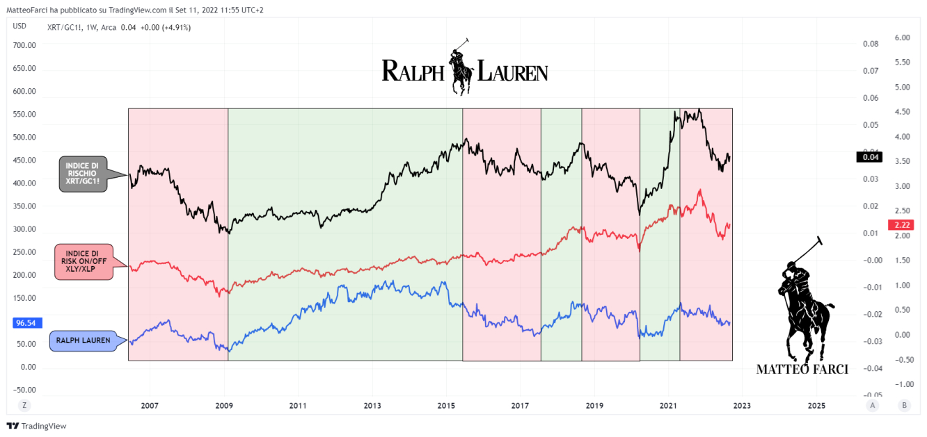Performance di Ralph Lauren in risk-on e risk-off