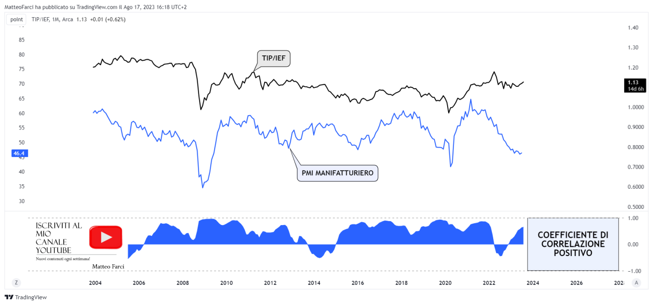 La correlazione positiva tra TIP/IEF e PMI manifatturiero. Grafico mensile