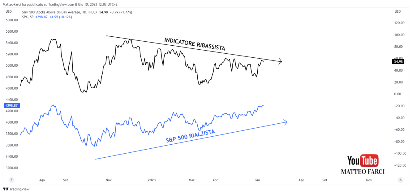 La divergenza tra S&P500 e indicatore