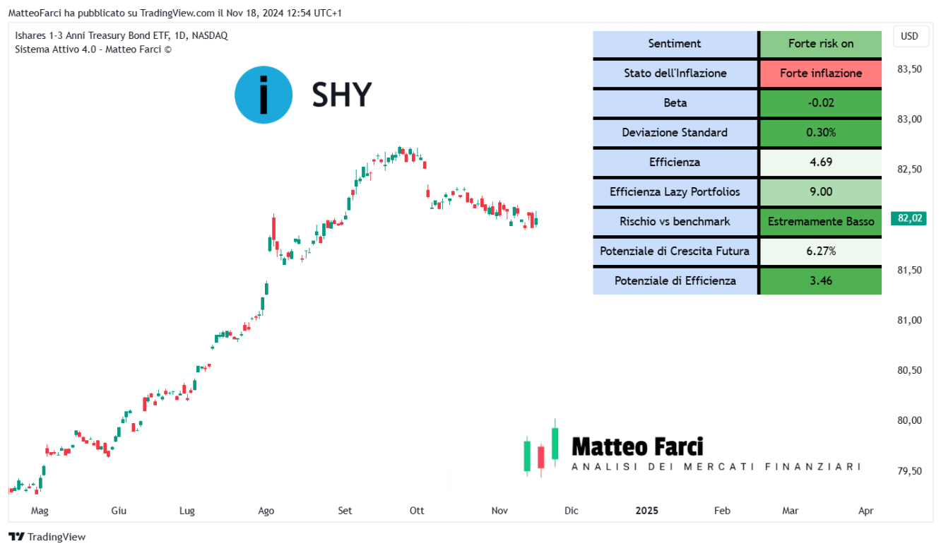 L’efficienza di SHY, calcolata a 60 periodi, è pari a 4.69