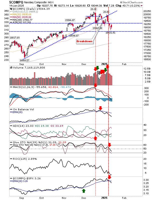 COMPQ-Daily Chart