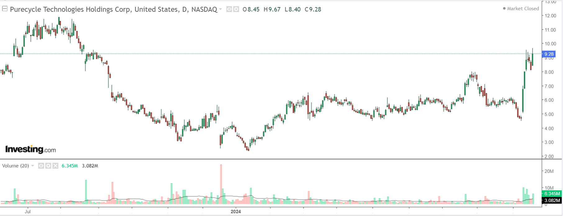 Purecycle Technologies Chart