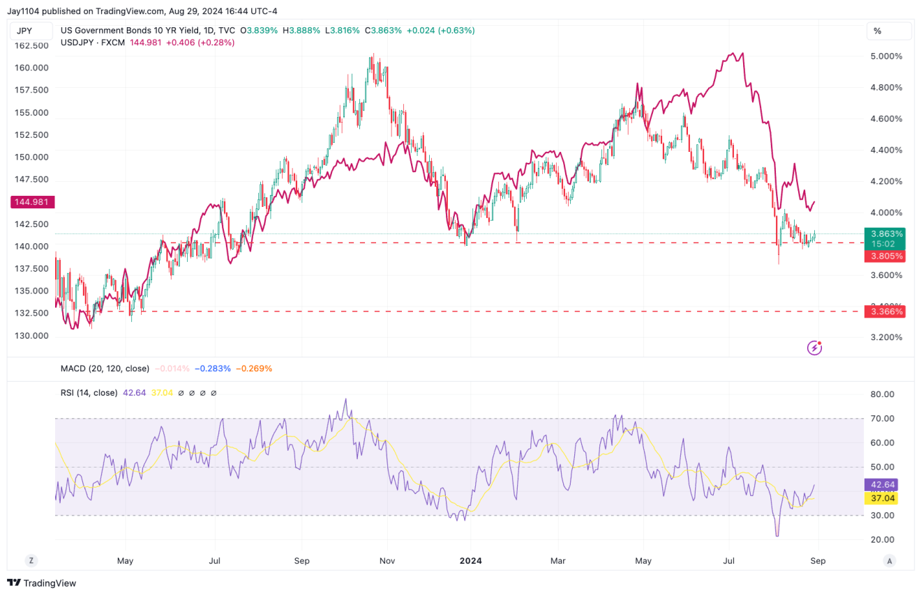 US 10-Yr Yield vs USD/JPY Chart