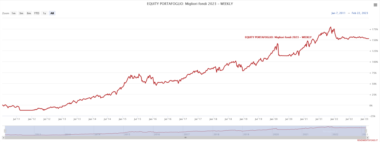 Equity portafoglio migliori fondi comuni del 2023. Fonte RendimentoFondi